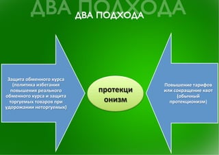 Защита	
 обменного	
 курса	
 
   (политика	
 избегания	
                         Повышение	
 тарифов	
 
  повышения	
 реального	
             протекци     или	
 сокращение	
 квот	
 
обменного	
 курса	
 и	
 защита	
                         (обычный	
 
  торгуемых	
 товаров	
 при	
         онизм	
      протекционизм)	
 
удорожании	
 неторгуемых)	
 
 