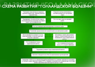"Голландская болезнь" российской экономики
