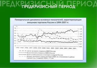 Поквартальная	
 динамика	
 основных	
 показателей,	
 характеризующих	
 
           внешнюю	
 торговлю	
 России	
 в	
 1994-­‐2007	
 гг.	
 
 