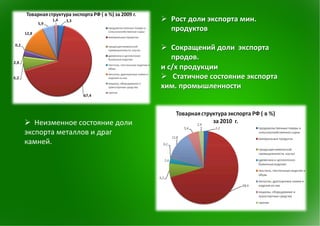 Ø  Рост	
 доли	
 экспорта	
 мин.	
 
                                                     продуктов	
 

                                                 Ø  Сокращений	
 доли	
 	
 экспорта	
 
                                                             продов.	
 	
 
                                                 и	
 с/х	
 продукции	
 
                                                 Ø 	
 	
 	
 Статичное	
 состояние	
 экспорта	
 
                                                 хим.	
 промышленности	
 



Ø 	
 	
 Неизменное	
 состояние	
 доли	
 
экспорта	
 металлов	
 и	
 драг	
 
камней.	
 
 