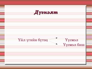 Дүгнэлт




         Үйл үгийн бүтэц              Үүсмэл
                                                     Үүсмэл биш
 