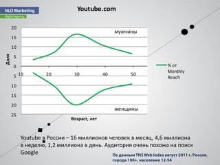Youtube.com

       20
                                                  мужчины
       15
       10
Доля




       5
       0                                                        % от
                                                                Monthly
       5 10          20        30            40        50
                                                                Reach
       10
       15
       20
                                                  женщины
       25
                              Возраст, лет


            Youtube в России – 16 миллионов человек в месяц, 4,6 миллиона
            в неделю, 1,2 миллиона в день. Аудитория очень похожа на поиск
            Google
 