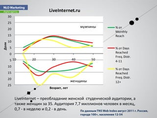 LiveInternet.ru
       30
       25
                                                 мужчины      % от
       20
                                                              Monthly
       15                                                     Reach
       10
Доля




        5                                                     % от Days
        0                                                     Reached
                                                              Freq. Distr.
        5 10        20        30            40        50
                                                              4-11
       10
                                                              % от Days
       15                                                     Reached
       20                                                     Freq. Distr.
                                            женщины           12+
       25
                             Возраст, лет


            LiveInternet – преобладание женской студенческой аудитории, а
            также женщин за 35. Аудитория 7,7 миллионов человек в месяц,
            0,7 - в неделю и 0,2 - в день.
 