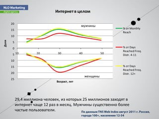 Интернет в целом

       20
                                                мужчины
       15                                                          % от Monthly
                                                                   Reach
       10
Доля




        5
        0                                                          % от Days
                                                                   Reached Freq.
        5 10          20         30            40             50
                                                                   Distr. 4-11
       10
       15                                                          % от Days
                                                                   Reached Freq.
       20                                                          Distr. 12+
                                                    женщины
       25
                                Возраст, лет




            29,4 миллиона человек, из которых 25 миллионов заходят в
            интернет чаще 12 раз в месяц. Мужчины существенно более
            частые пользователи.
 
