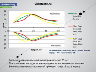 Vkontakte.ru

   20
                                                мужчины        % от
   15
                                                               Monthly
   10                                                          Reach

       5
Доля




                                                               % от Days
       0
                                                               Reached
       5 10        20        30            40        50        Freq. Distr.
                                                               4-11
   10
   15                                                          % от Days
                                                               Reached
   20                                                          Freq. Distr.
                                                женщины
                                                               12+
   25
                            Возраст, лет



           Более половины активной аудитории моложе 25 лет.
           При этом женская аудитория в среднем на несколько лет моложе.
           Более половины пользователей приходят чаще 12 раз в месяц.
 