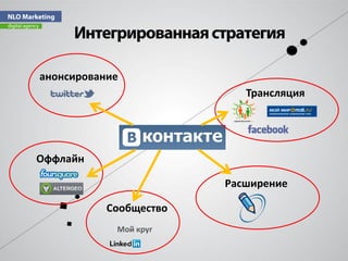 анонсирование
                           Трансляция




Оффлайн

                        Расширение

           Сообщество
            Мой круг
 