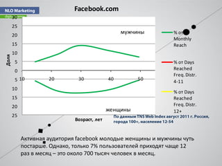 Facebook.com
       30
       25
       20
                                                  мужчины      % от
                                                               Monthly
       15                                                      Reach
       10
Доля




        5                                                      % от Days
        0                                                      Reached
                                                               Freq. Distr.
        5 10         20        30            40        50
                                                               4-11
       10
                                                               % от Days
       15                                                      Reached
       20                                                      Freq. Distr.
                                             женщины           12+
       25
                              Возраст, лет


            Активная аудитория facebook молодые женщины и мужчины чуть
            постарше. Однако, только 7% пользователей приходят чаще 12
            раз в месяц – это около 700 тысяч человек в месяц.
 