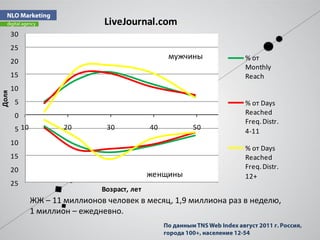 LiveJournal.com
       30
       25
                                                    мужчины        % от
       20
                                                                   Monthly
       15                                                          Reach
       10
Доля




        5                                                          % от Days
        0                                                          Reached
                                                                   Freq. Distr.
        5 10           20        30            40        50
                                                                   4-11
       10
                                                                   % от Days
       15                                                          Reached
       20                                                          Freq. Distr.
                                               женщины             12+
       25
                                Возраст, лет
               ЖЖ – 11 миллионов человек в месяц, 1,9 миллиона раз в неделю,
               1 миллион – ежедневно.
 