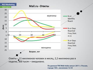 Mail.ru - Ответы
       30
       25
                                                 мужчины      % от
       20
                                                              Monthly
       15                                                     Reach
       10
Доля




        5                                                     % от Days
        0                                                     Reached
                                                              Freq. Distr.
        5 10        20        30            40        50
                                                              4-11
       10
                                                              % от Days
       15                                                     Reached
       20                                                     Freq. Distr.
                                            женщины           12+
       25
                             Возраст, лет


            Ответы – 11 миллионов человек в месяц, 2,2 миллиона раз в
            неделю, 300 тысяч – ежедневно.
 