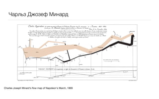 Чарльз Джозеф Минард




Charles Joseph Minard's ﬂow map of Napoleon's March, 1869
 