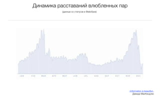 Динамика расставаний влюбленных пар
          (данные со статусов в Фейсбуке)




                                            «Information is beautiful»,
                                                Девида МакКендлес
 