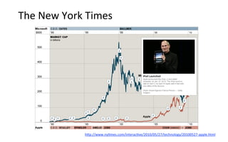 The	
  New	
  York	
  Times




                   h"p://www.ny/mes.com/interac/ve/2010/05/27/technology/20100527-­‐apple.html
 