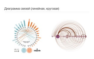 Диаграмма связей (линейная, круговая)
 
