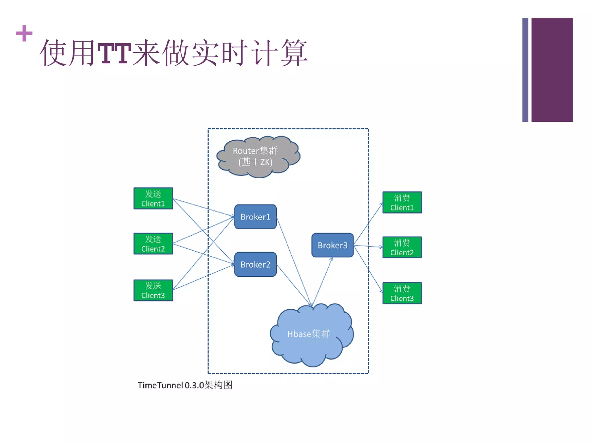 +
    使用TT来做实时计算
 