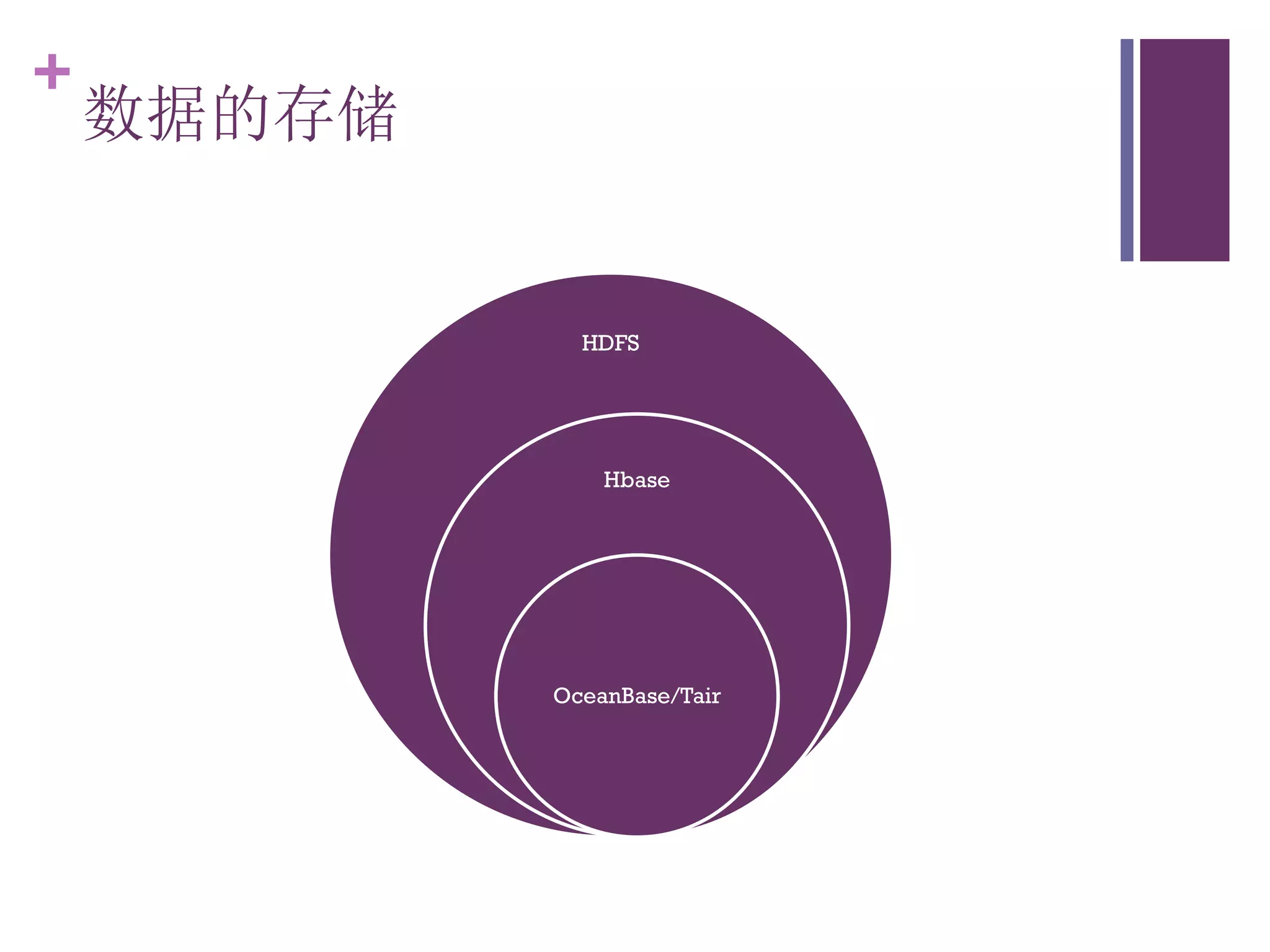 +
    数据的存储


              HDFS




                Hbase




            OceanBase/Tair
 