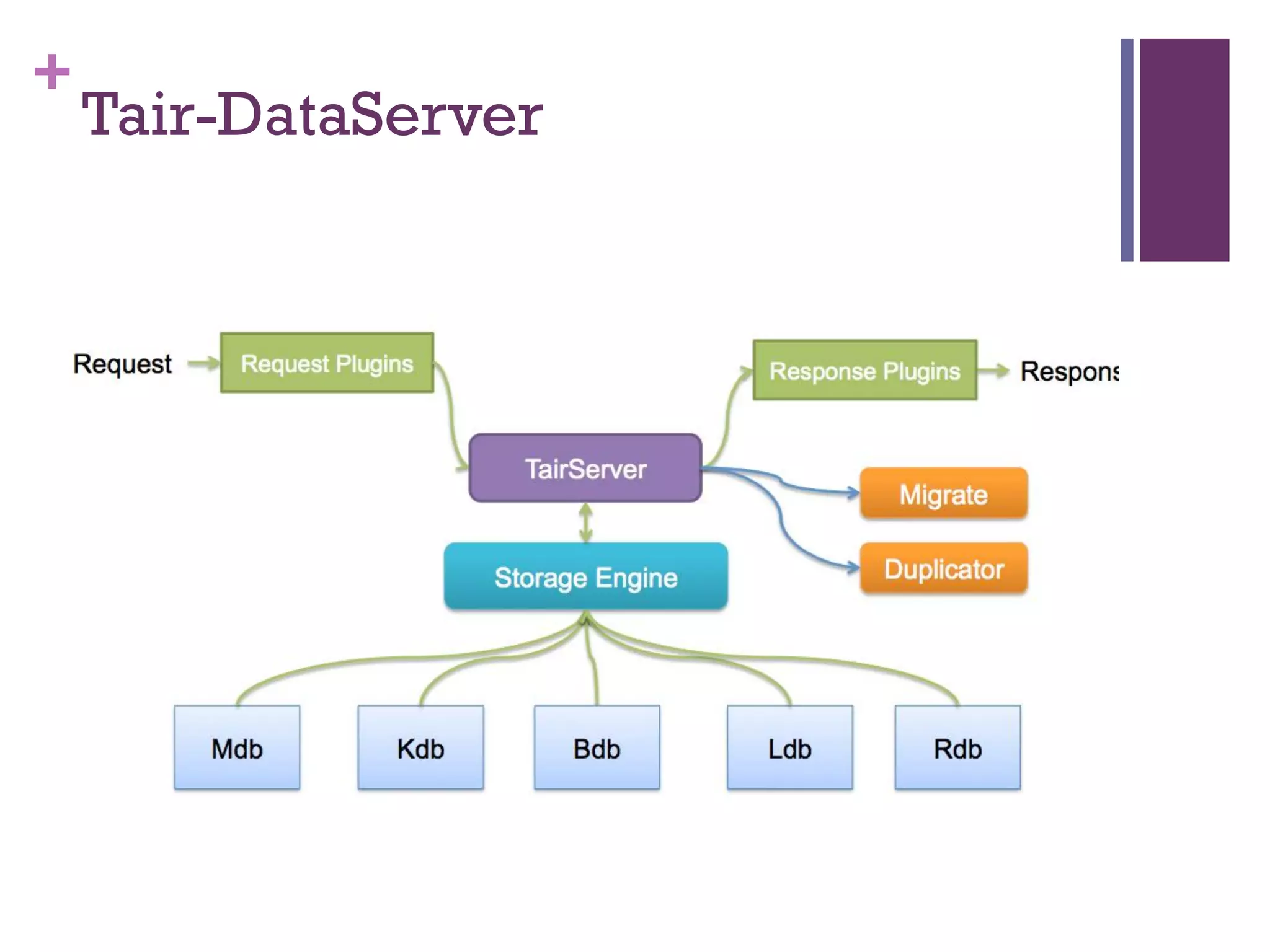 +
    Tair-DataServer
 