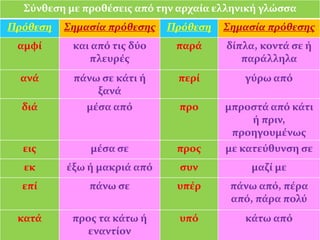 Σύνθεςη με προθέςεισ από την αρχαία ελληνική γλώςςα
Πρόθεςη   Σημαςία πρόθεςησ   Πρόθεςη   Σημαςία πρόθεςησ
 αμφί      και...