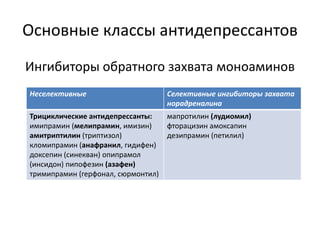 Основные классы антидепрессантов
Ингибиторы обратного захвата моноаминов
Неселективные                       Селективные ингибиторы захвата
                                    норадреналина
Трициклические антидепрессанты:     мапротилин (лудиомил)
имипрамин (мелипрамин, имизин)      фторацизин амоксапин
амитриптилин (триптизол)            дезипрамин (петилил)
кломипрамин (анафранил, гидифен)
доксепин (синекван) опипрамол
(инсидон) пипофезин (азафен)
тримипрамин (герфонал, сюрмонтил)
 