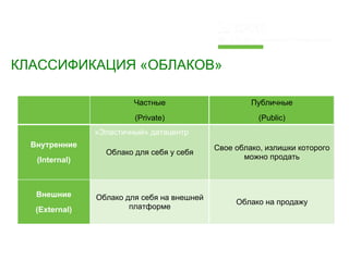 КЛАССИФИКАЦИЯ «ОБЛАКОВ»

                         Частные                      Публичные
                         (Private)                      (Public)
                «Эластичный» датацентр
  Внутренние                                 Свое облако, излишки которого
                  Облако для себя у себя
   (Internal)                                       можно продать



   Внешние      Облако для себя на внешней
                                                  Облако на продажу
   (External)           платформе
 