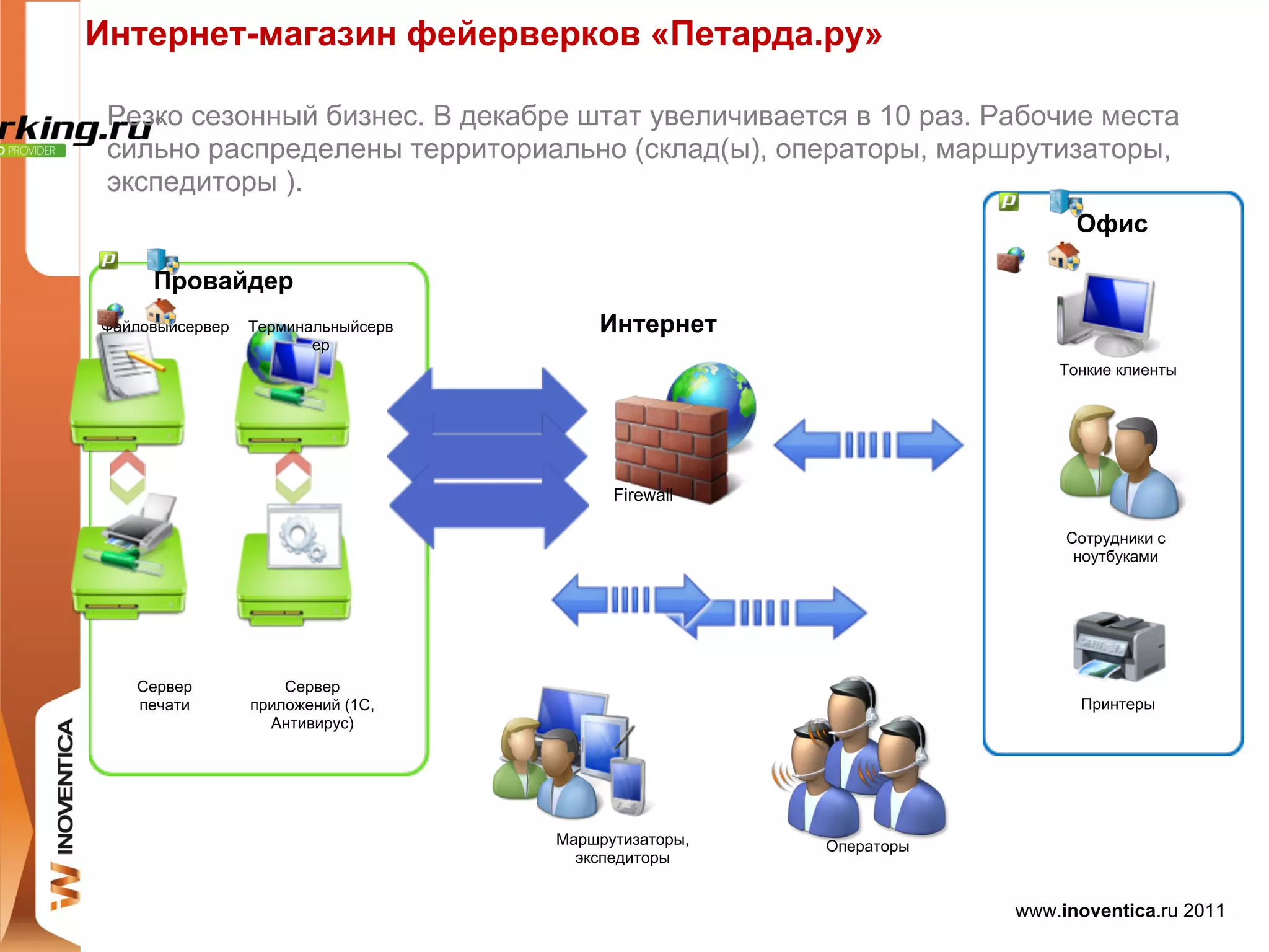 Интернет-магазин фейерверков «Петарда.ру»

 Резко сезонный бизнес. В декабре штат увеличивается в 10 раз. Рабочие места
 сильно распределены территориально (склад(ы), операторы, маршрутизаторы,
 экспедиторы ).
                                                                        Офис

     Провайдер
Файловыйсервер   Терминальныйсерв       Интернет
                        ер
                                                                      Тонкие клиенты




                                          Firewall

                                                                       Сотрудники с
                                                                        ноутбуками




   Сервер            Сервер
   печати        приложений (1С,                                        Принтеры
                   Антивирус)




                                    Маршрутизаторы,   Операторы
                                      экспедиторы


                                                                  www.inoventica.ru 2011
 