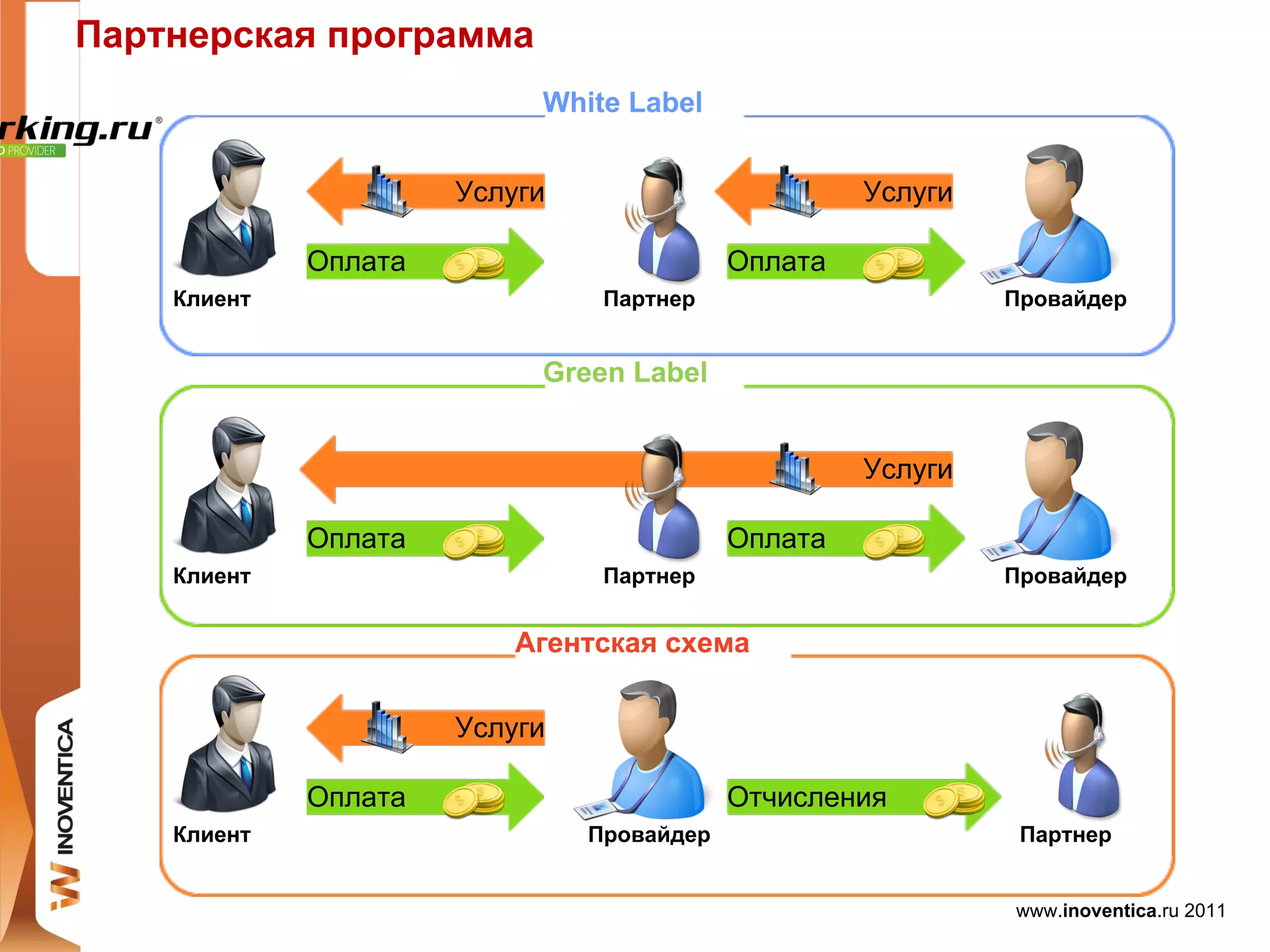 Партнерская программа
                           White Label


                      Услуги                        Услуги

             Оплата                        Оплата
    Клиент                      Партнер                      Провайдер


                           Green Label


                                                    Услуги

             Оплата                        Оплата
    Клиент                      Партнер                      Провайдер


                         Агентская схема

                      Услуги

             Оплата                        Отчисления
    Клиент                     Провайдер                      Партнер


                                                             www.inoventica.ru 2011
 