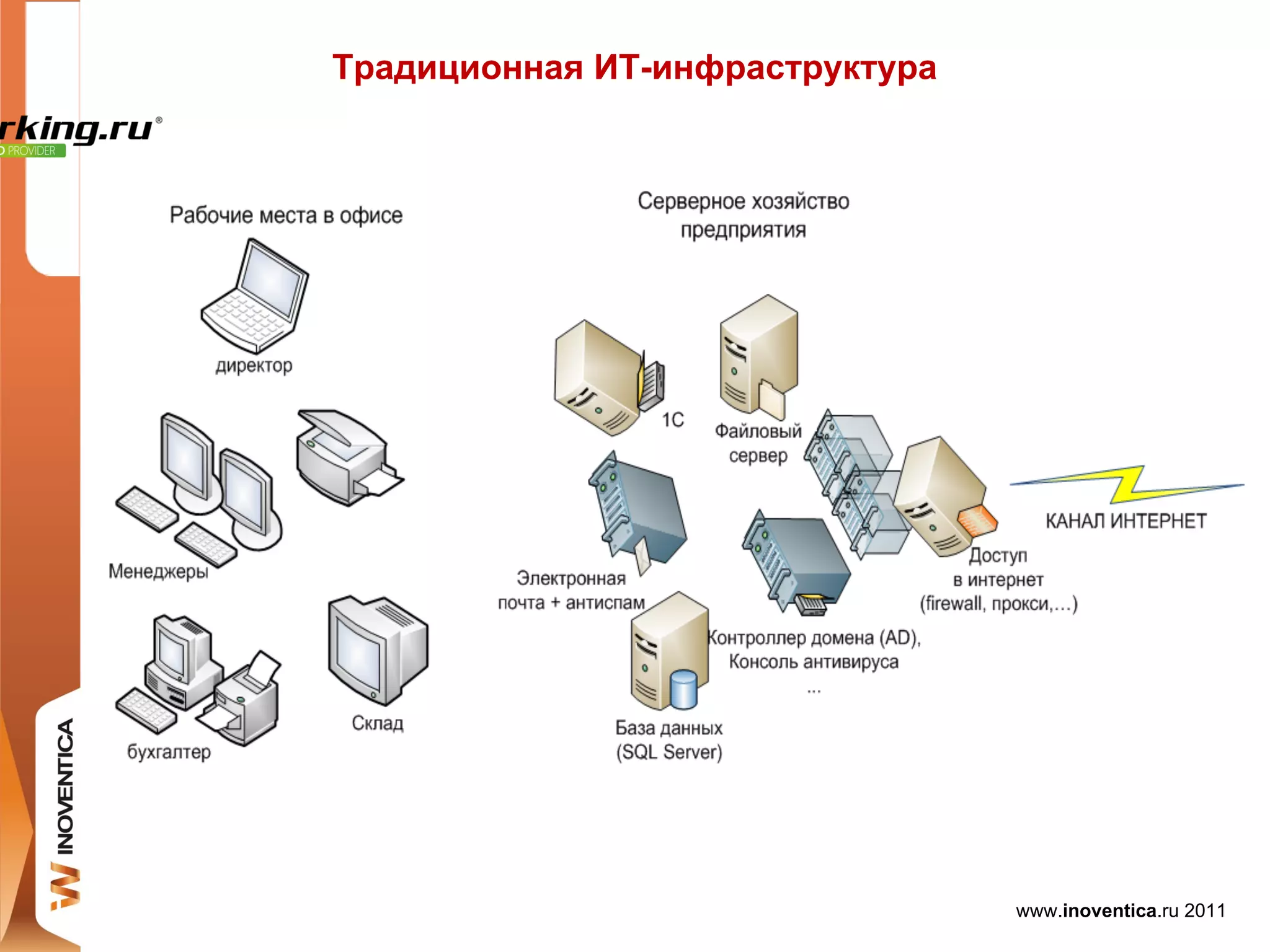Традиционная ИТ-инфраструктура




                                 www.inoventica.ru 2011
 
