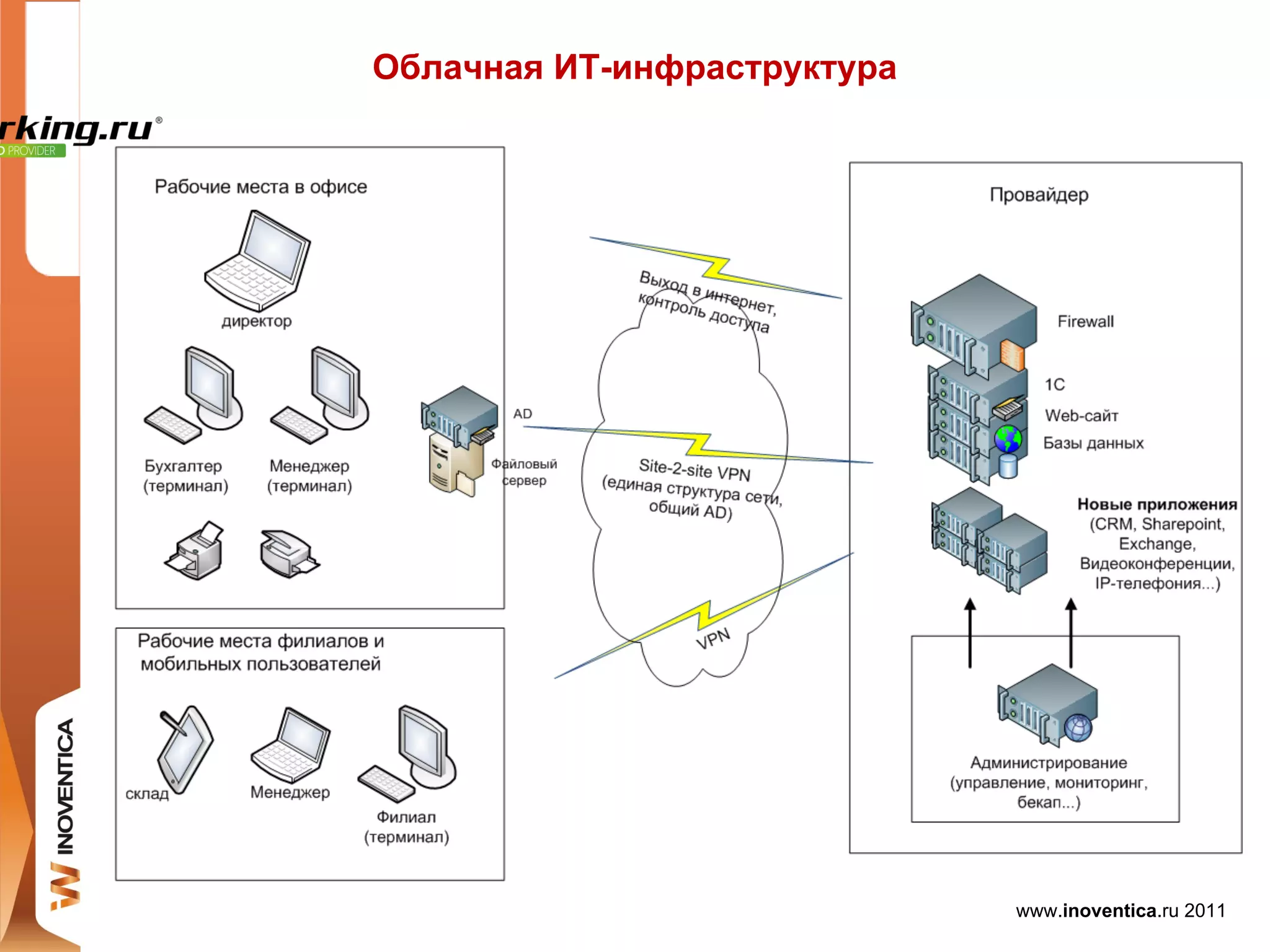Облачная ИТ-инфраструктура




                             www.inoventica.ru 2011
 