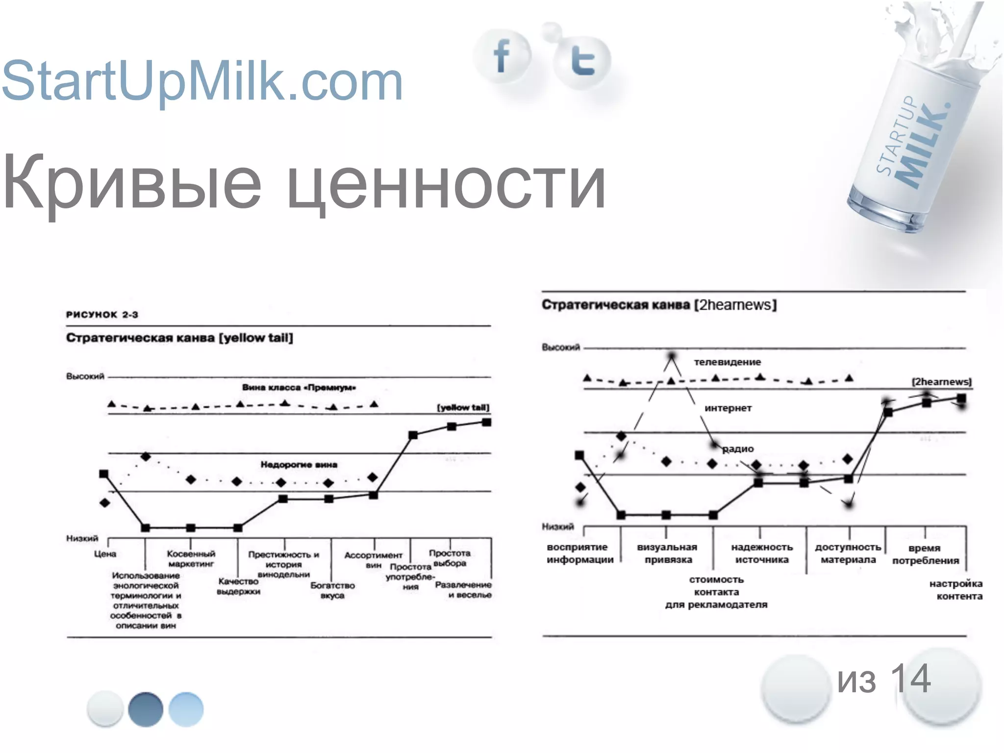 StartUpMilk.com
Кривые ценности




                  из 14
 
