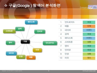  구글(Google ) 탐색어 분석하면                         Company Logo




Copyright © by ARTCOM PT All rights reserved.   6     www.art-com.co.kr
 