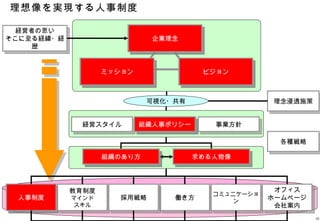 理想像を実現する人事制度

 経営者の思い
そこに至る経緯・経                     ■企業理念
                               企業理念
    歴


                   ■ミッション
                    ミッション                ■ビジョン
                                          ビジョン



                             可視化・共有                   理念浸透施策


             経営スタイル          組織人事ポリシー
                            ■ 組織人事ポリシー     事業方針

                                                       各種戦略

                   ■組織のあり方
                    組織のあり方            ■求める人物像
                                       求める人物像




            教育制度                                       オフィス
                                           コミュニケーショ
 ■人事制度
  人事制度      マインド      採用戦略        働き方          ン
                                                      ホームページ
             スキル                                       会社案内
                                                               10
 