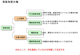 等級制度の軸



                        学歴や年齢、勤続年数といった人の属性を軸
               年功資格制度   として序列を決定する

       人が基準
                        各人の有する知識やスキルなどの職務遂行能
               職能資格制度   力によって決定する

等級制度

                職階制度    部長、課長などのポジションレベルで決定す
                        る
       仕事が基準

               職務等級制度   各職務の価値の程度によって決定する




       会社として、何を重視しているかを考慮して決定する

                                               5
 