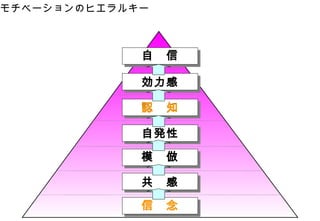 モチベーションのヒエラルキー　　



            　自　信　

            　効力感　

            　認　知　

            　自発性　

            　模　倣　

            　共　感　

            　信　念　
 