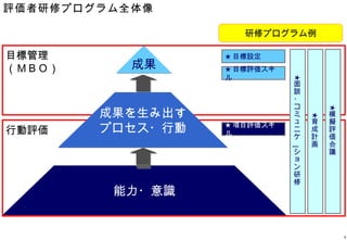 評価者研修プログラム全体像

                     研修プログラム例

目標管理              ★ 目標設定
（ＭＢＯ）      成果     ★ 目標評価スキ
                  ル




                             ★
                             面
                             談
                             ・
                             コ
        成果を生み出す




                                     ★
                             ミ       模




                                 ★
                             ュ   育   擬
行動評価    プロセス・行動   ★ 項目評価スキ
                  ル
                             ニ   成   評
                             ケ   計   価
                             ー   画   会
                             シ       議
                             ョ
                             ン
                             研
                             修
         能力・意識


                                         9
 