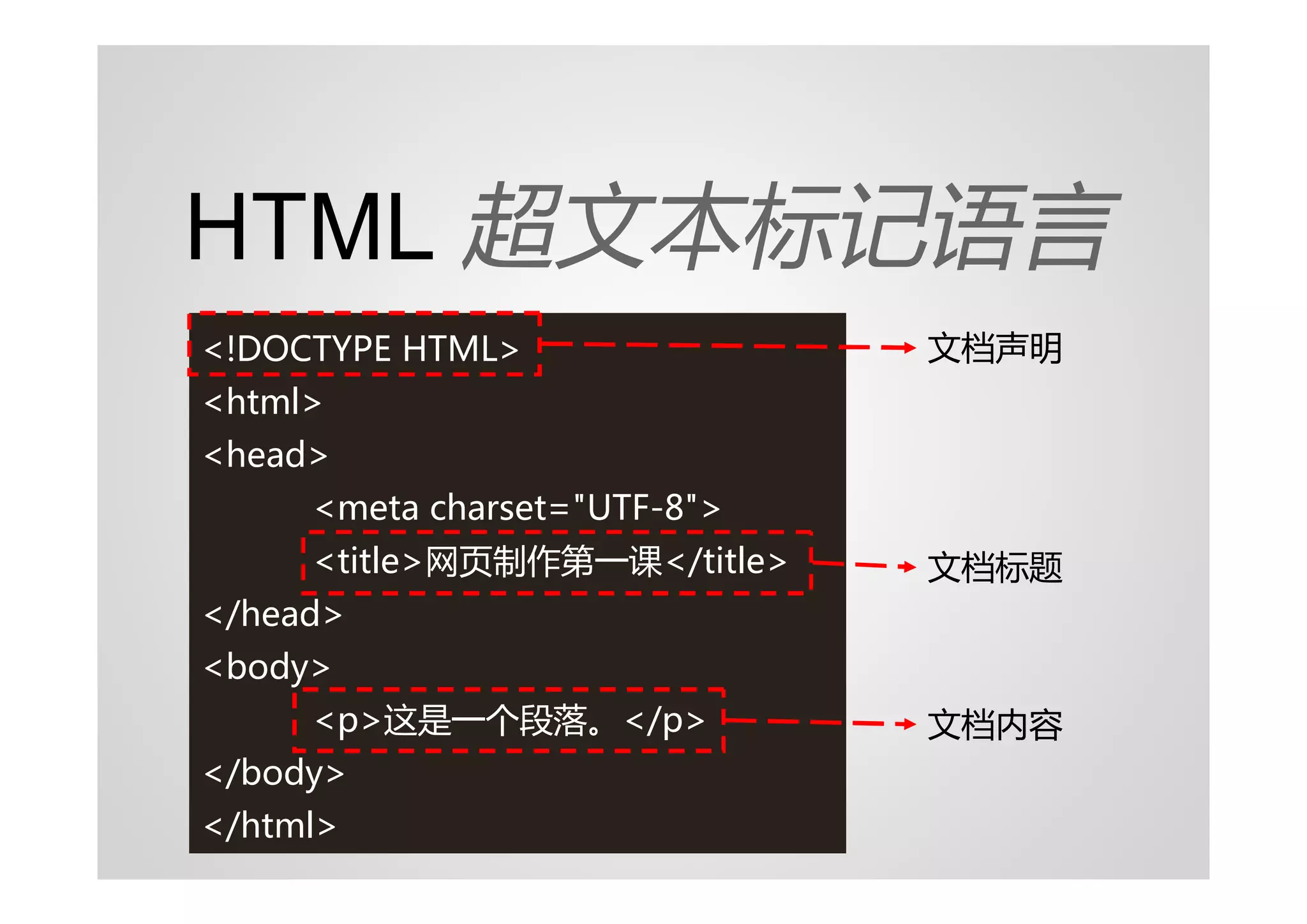 HTML 超文本标记语言
<!DOCTYPE HTML>               文档声明
<html>
<head>
     <meta charset="UTF-8">
     <title>网页制作第一课</title>   文档标题
</head>
<body>
     <p>这是一个段落。</p>           文档内容
</body>
</html>
 