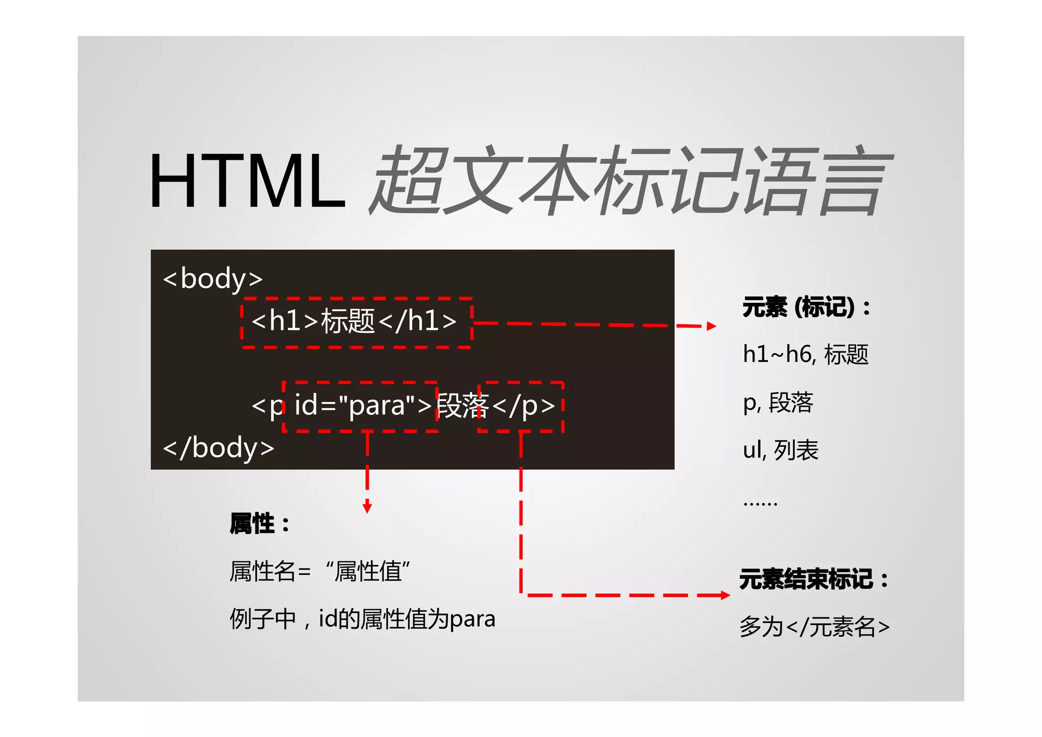 HTML 超文本标记语言
<body>
                           元素 (标记)：
                               标记)
     <h1>标题</h1>
                           h1~h6, 标题

     <p id="para">段落</p>   p, 段落

</body>                    ul, 列表

                           ……
    属性：

    属性名=“属性值”              元素结束标记：
    例子中，id的属性值为para        多为</元素名>
 