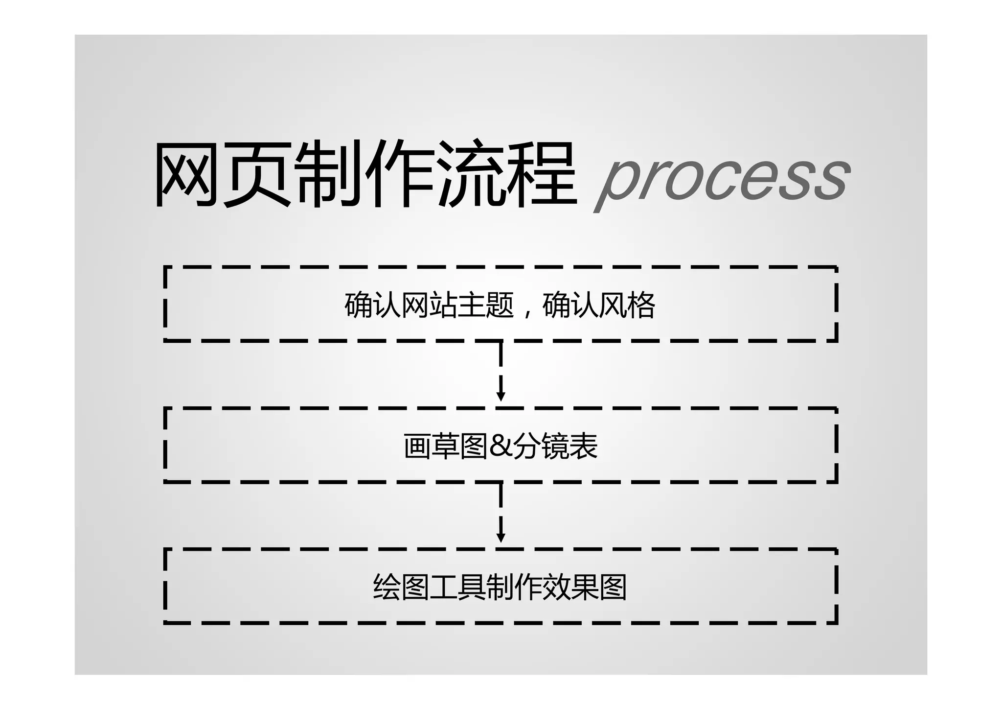 网页制作流程 process
   确认网站主题，确认风格



     画草图&分镜表



    绘图工具制作效果图
 