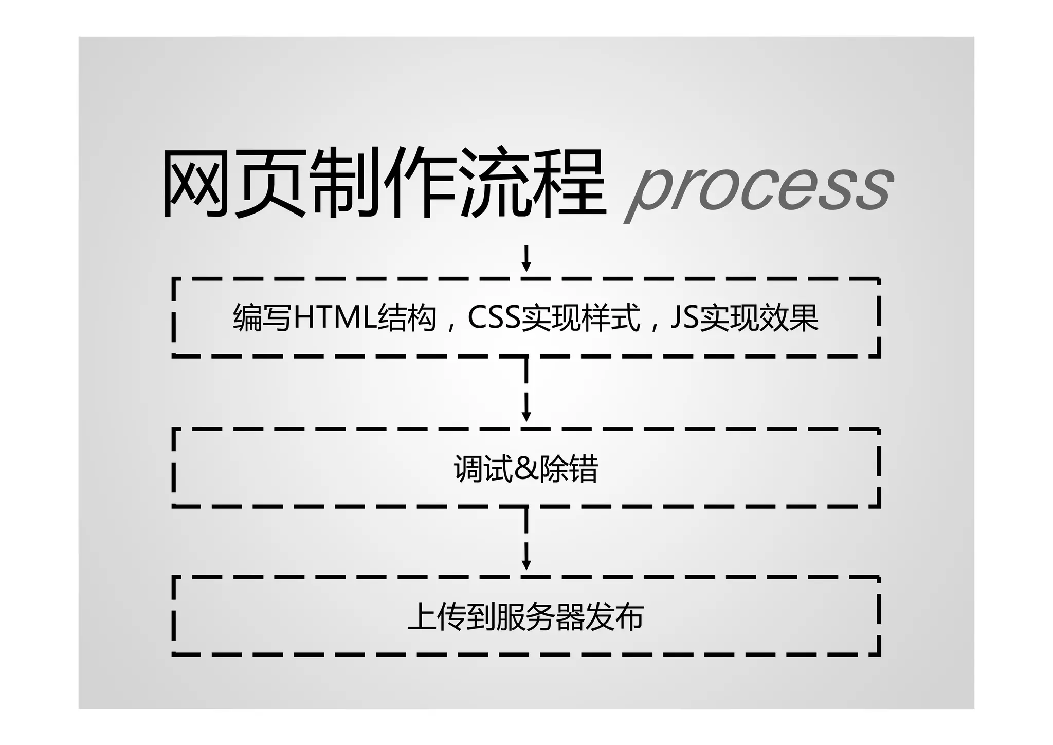 网页制作流程 process
 编写HTML结构，CSS实现样式，JS实现效果




         调试&除错



       上传到服务器发布
 