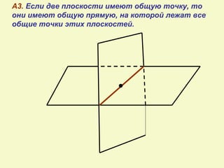 А3. Если две плоскости имеют общую точку, то
они имеют общую прямую, на которой лежат все
общие точки этих плоскостей.
 