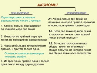АКСИОМЫ
       планиметрия                               стереометрия
Характеризуют взаимное
                                    А1. Через любые три точки, не
расположение точек и прямых
                                    лежащие на одной прямой, проходит
1. Каждой прямой принадлежат        плоскость, и притом только одна
по крайней мере две точки
                                    А2. Если две точки прямой лежат
                                    в плоскости, то все точки прямой
2. Имеются по крайней мере три      лежат в этой плоскости
точки, не лежащие на одной прямой
                                  А3. Если две плоскости имеют
3. Через любые две точки проходит общую точку, то они имеют
прямая, и притом только одна.     общую прямую, на которой лежат
   Основное понятие геометрии     все общие точки этих плоскостей.
   «лежать между»
4. Из трех точек прямой одна и только
одна лежит между двумя другими.
 