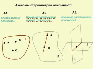 Аксиомы стереометрии описывают:

 А1.                             А2.                      А3.
Способ задания        Взаимное расположение        Взаимное расположение
плоскости.            прямой и плоскости           плоскостей




                                           А
                  β
              В
 А                                                                  β
                                       В
          С

                                               β
                                                           α
 