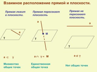 Взаимное расположение прямой и плоскости.

    Прямая лежит   Прямая пересекает     Прямая не
    в плоскости.   плоскость             пересекает
                                         плоскость.
                         а
                                                         а


            а
                             М
γ                    γ

                                         γ


                    а∩ γ = М                 а⊄ γ
а ⊂     γ

Множество          Единственная
                                       Нет общих точек
общих точек        общая точка
 