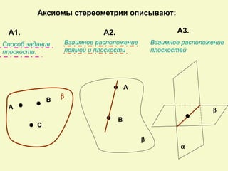 Аксиомы стереометрии описывают:

 А1.                             А2.                      А3.
Способ задания        Взаимное расположение        Взаимное расположение
плоскости.            прямой и плоскости           плоскостей




                                           А
                  β
              В
 А                                                                  β
                                       В
          С

                                               β
                                                           α
 