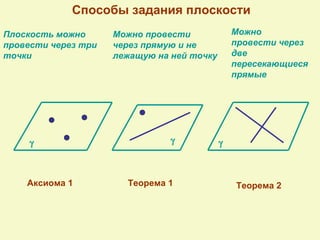 Способы задания плоскости
Плоскость можно      Можно провести             Можно
провести через три   через прямую и не          провести через
точки                лежащую на ней точку       две
                                                пересекающиеся
                                                прямые




     γ                          γ           γ



    Аксиома 1          Теорема 1                Теорема 2
 