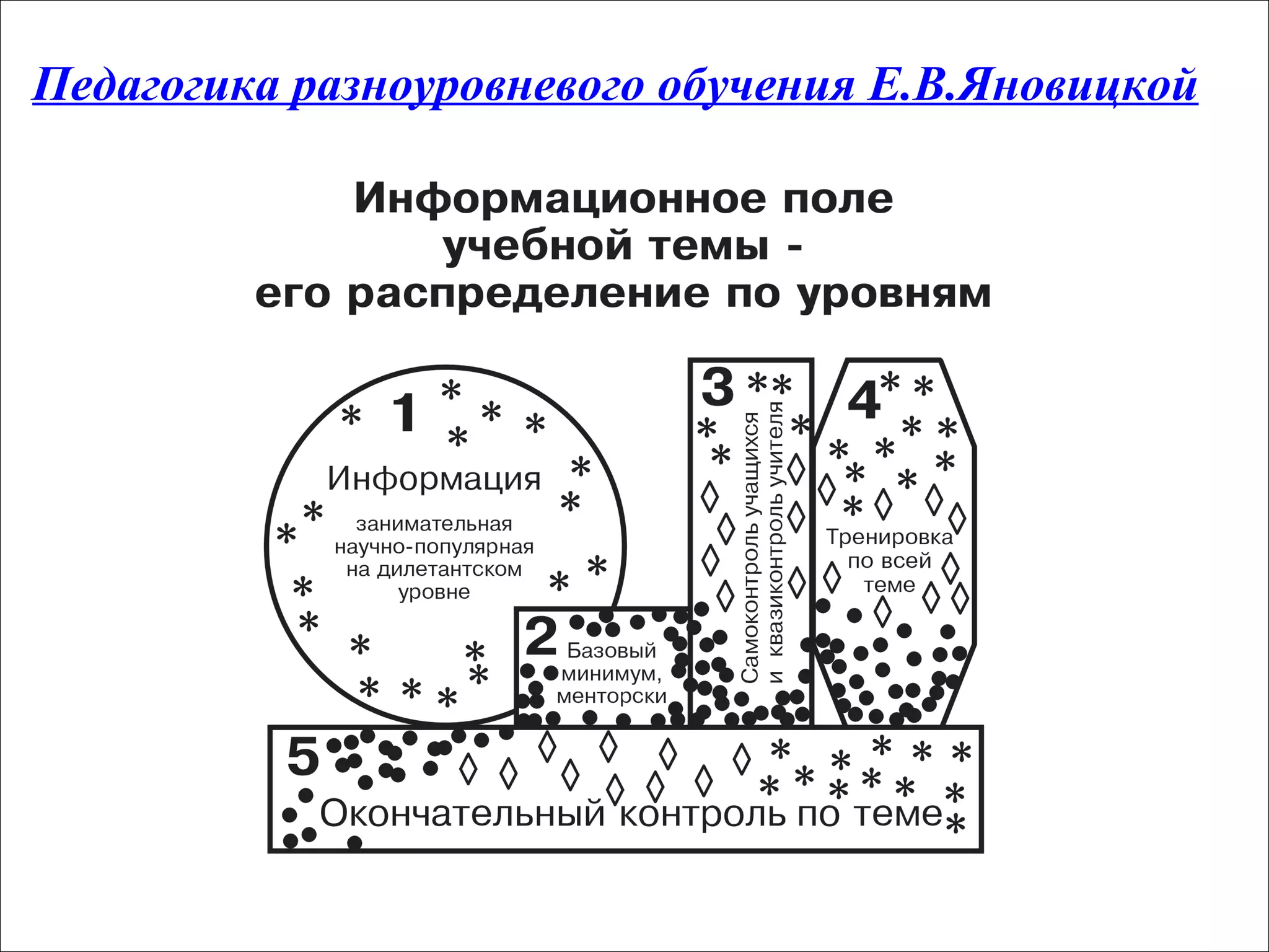Педагогика разноуровневого обучения Е.В.Яновицкой




                                               7
 