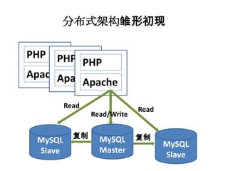 分布式架构雏形初现

PHP PHP
         PHP
Apache
     Apache
         Apache
         Read                Read
                Read/Write

           复制                复制
 MySQL            MySQL
                                    MySQL
 Slave            Master
                                    Slave
 
