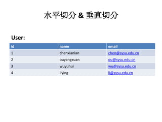 水平切分 & 垂直切分

User:
id        name          email
1         chenxianlan   chen@sysu.edu.cn
2         ouyangxuan    ou@sysu.edu.cn
3         wuyuhui       wu@sysu.edu.cn
4         liying        li@sysu.edu.cn
 