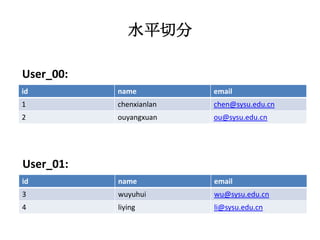 水平切分

User_00:
id         name          email
1          chenxianlan   chen@sysu.edu.cn
2          ouyangxuan    ou@sysu.edu.cn




User_01:
id         name          email
3          wuyuhui       wu@sysu.edu.cn
4          liying        li@sysu.edu.cn
 