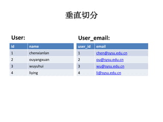 垂直切分

User:                  User_email:
id      name           user_id   email
1       chenxianlan    1         chen@sysu.edu.cn
2       ouyangxuan     2         ou@sysu.edu.cn
3       wuyuhui        3         wu@sysu.edu.cn
4       liying         4         li@sysu.edu.cn
 