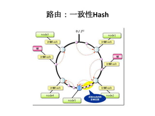 路由：一致性Hash
 