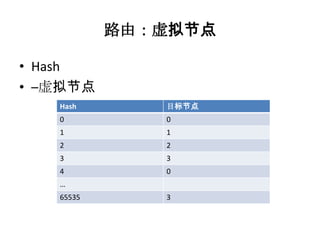 路由：虚拟节点

• Hash
• –虚拟节点
   Hash       目标节点
   0          0
   1          1
   2          2
   3          3
   4          0
   …
   65535      3
 